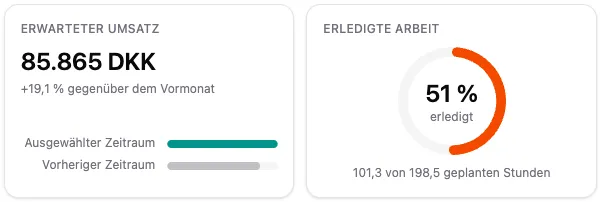 Startseite mit erwartetem Umsatz im Vergleich zum vorherigen Zeitraum und dem Anteil abgeschlossener Arbeit.