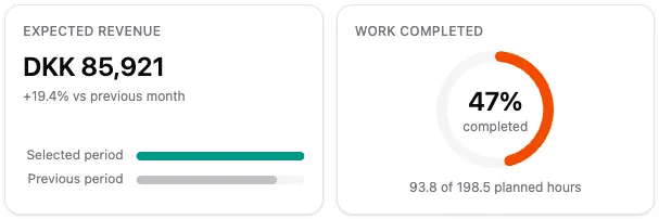 Home showing expected revenue compared with the previous period and the proportion of work completed.